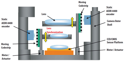 Figure 1: Typical zooming mechanism in a camera phone using an AEDR-8400 encoder.